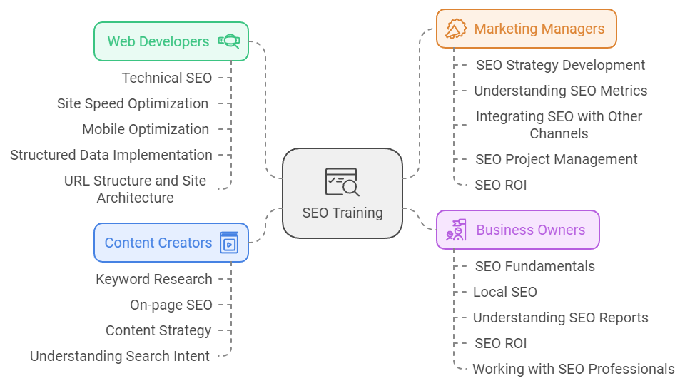 SEO training needs differ by professional role.