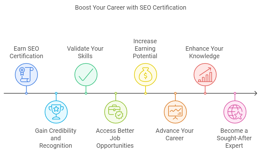 There are many SEO career benefits to an SEO certification program.