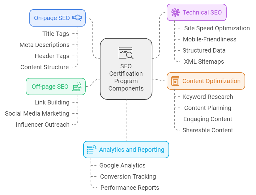 SEO skills include on page, off page, technical, content, and analytics.