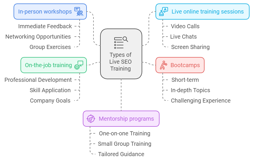 Types of live seo training available.